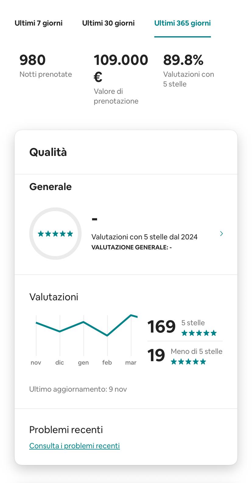 Performance 365 giorni con 980 notti