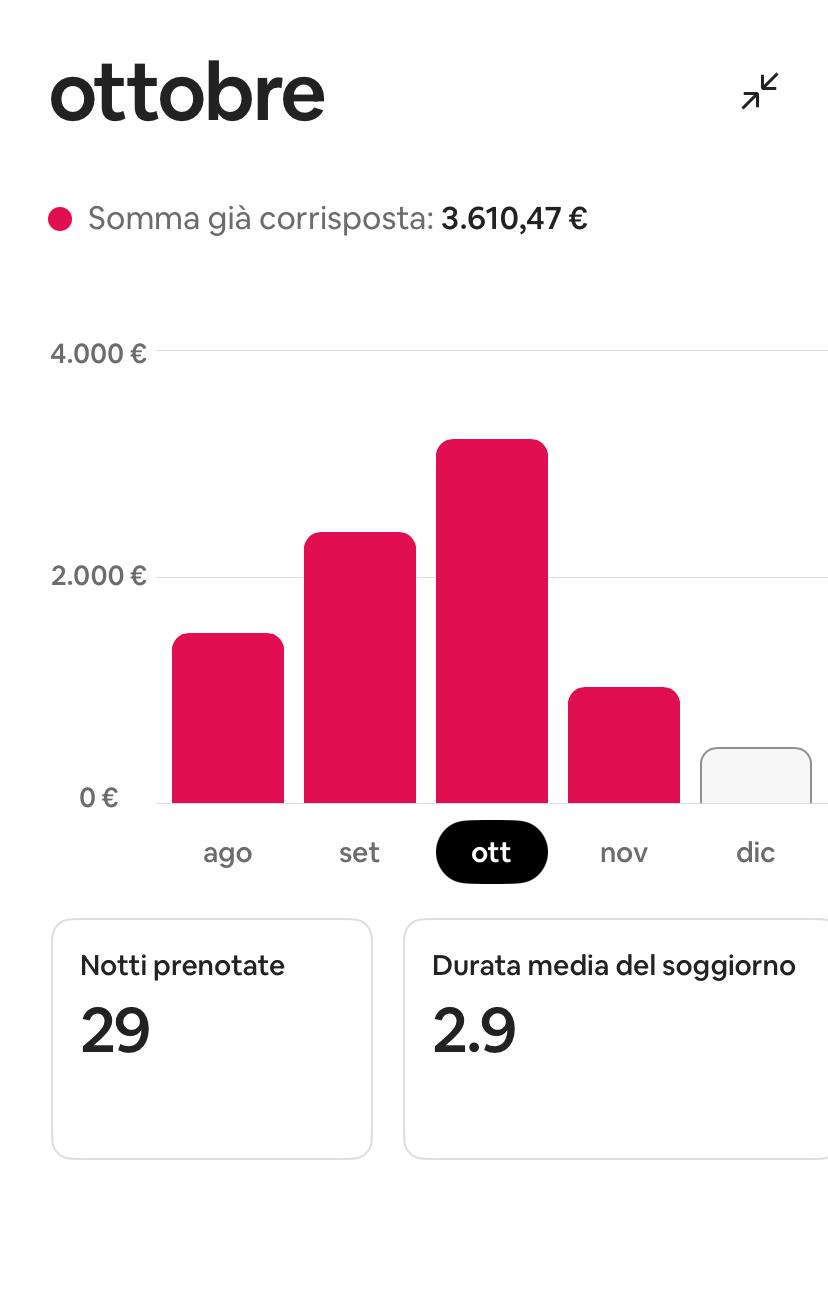 Guadagni mensili con entrate future